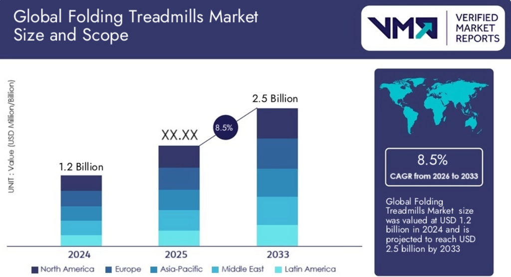 Folding Treadmills Market Insights