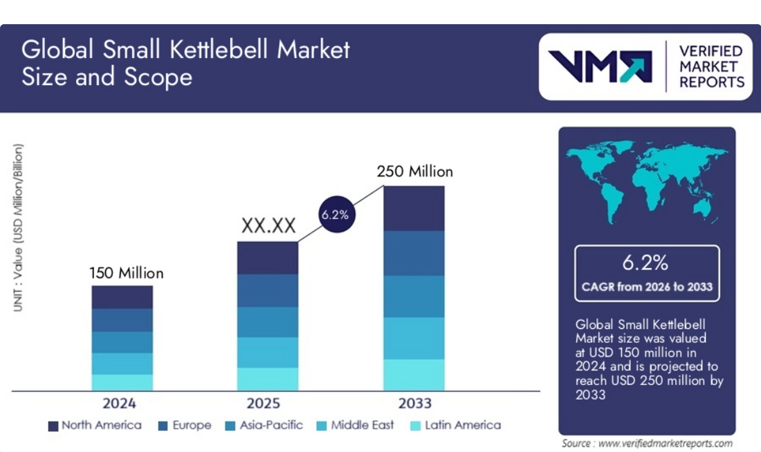 Small Kettlebell Market