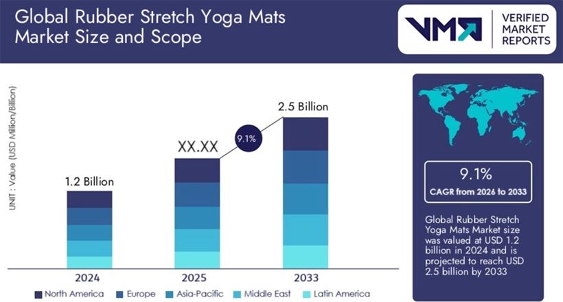 Global Rubber Stretch Yoga Mats Market Siz