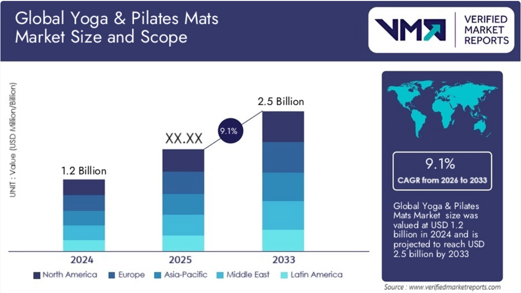 Yoga & Pilates Mats Market Insights