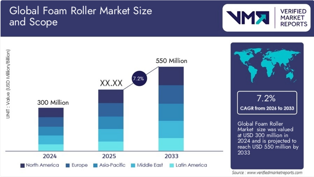 Foam Roller Market: Global & Regional Trends (2026–2033)