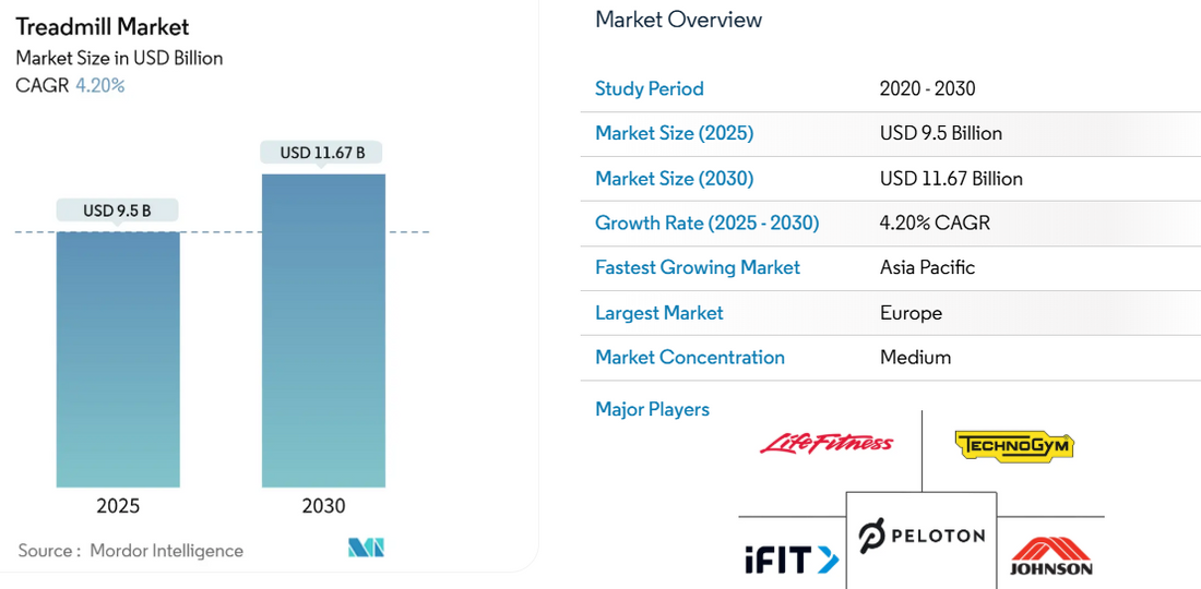 Treadmill Market Analysis