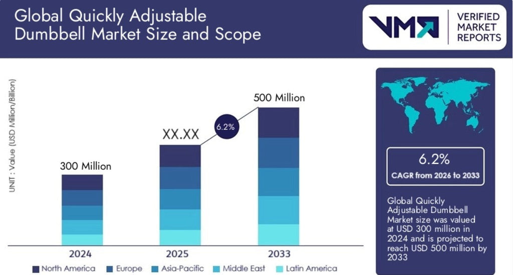 Adjustable Dumbbell Market