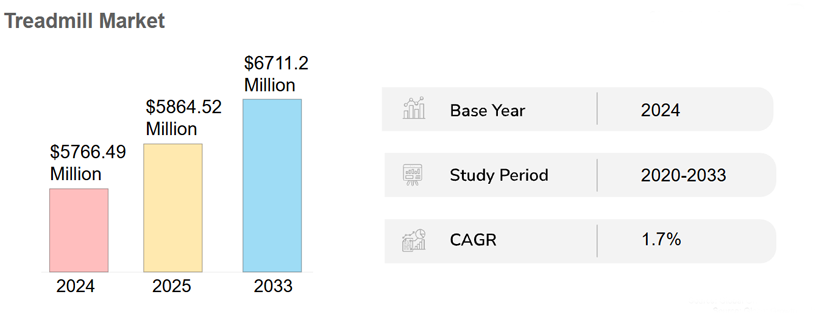 Global Treadmill Market Data Analysis (2026)